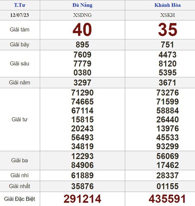 Kết quả xổ số h&ocirc;m nay - KQXS - Xổ số trực tiếp thứ tư ng&agrave;y 12.7.2023 - Ảnh 2.