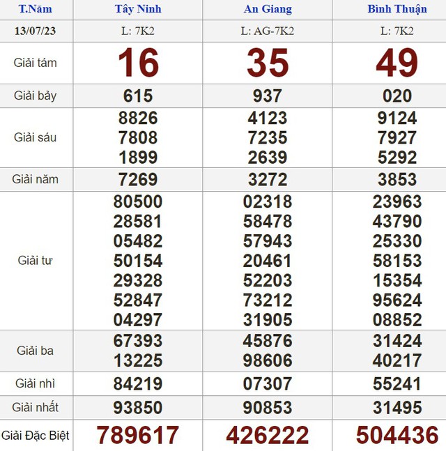 Kết quả xổ số hôm nay - KQXS - Xổ số trực tiếp thứ năm ngày 13.7.2023 - Ảnh 1. Kết quả xổ số hôm nay - KQXS - Xổ số trực tiếp thứ năm ngày 13.7.2023 - Ảnh 1.