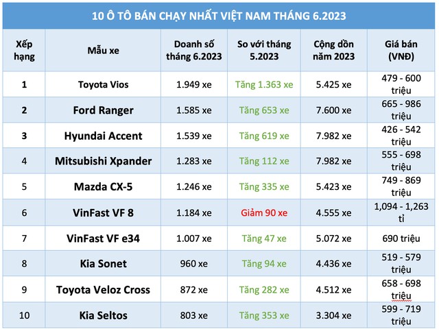 10 ô tô bán chạy nhất Việt Nam tháng 6.2023: Toyota Vios dẫn đầu - Ảnh 13.
