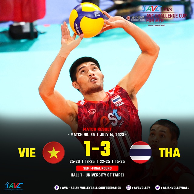 Đội tuyển bóng chuyền Việt Nam thua ngược Thái Lan ở bán kết giải châu Á - Ảnh 1.