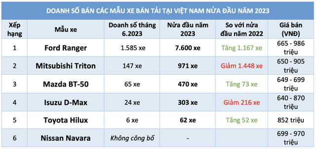 Hơn 80% người Việt mua xe bán tải trong nửa đầu năm 2023 chọn Ford Ranger - Ảnh 5.