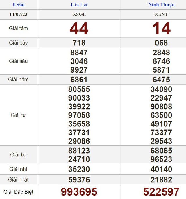 Kết quả xổ số h&ocirc;m nay - KQXS - Xổ số trực tiếp thứ s&aacute;u ng&agrave;y 14.7.2023 - Ảnh 2.