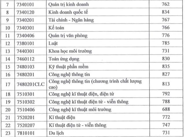 Trường ĐH Sài Gòn công bố điểm chuẩn của 23 ngành - Ảnh 3.
