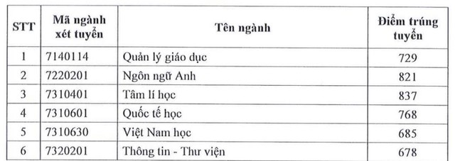 Trường ĐH Sài Gòn công bố điểm chuẩn của 23 ngành - Ảnh 2.