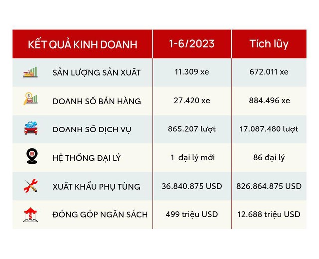 Vượt ‘sóng gió’, Toyota đạt thành tích ấn tượng 6 tháng đầu năm 2023 - Ảnh 1.