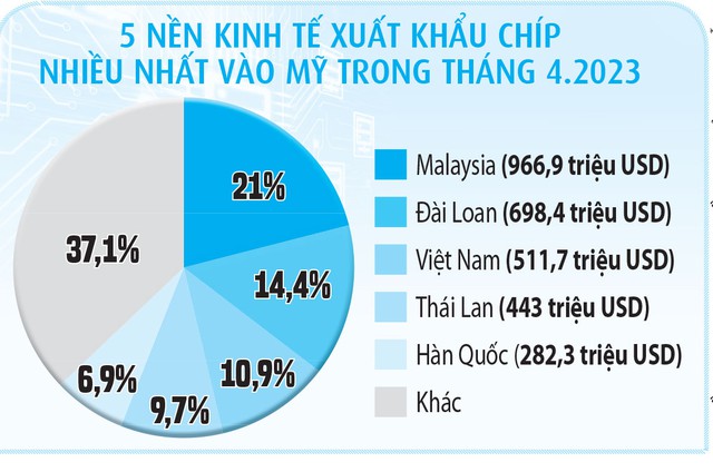 Đông Nam Á cạnh tranh đón các 'ông lớn' bán dẫn - Ảnh 2.