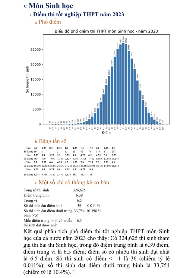 Phổ điểm môn thi tốt nghiệp THPT 2023 - Ảnh 6.