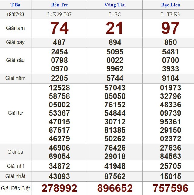 Kết quả xổ số hôm nay - KQXS - Xổ số trực tiếp thứ ba ngày 18.7.2023 - Ảnh 1.