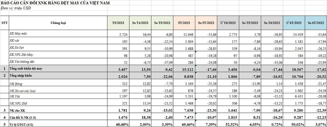 'Đói' đơn hàng nửa cuối năm, đơn giá dệt may còn giảm trên 50% - Ảnh 1.