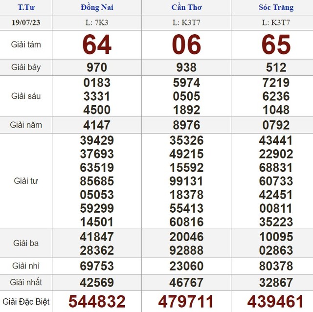 Kết quả xổ số hôm nay - KQXS - Xổ số trực tiếp thứ tư ngày 19.7.2023 - Ảnh 1.