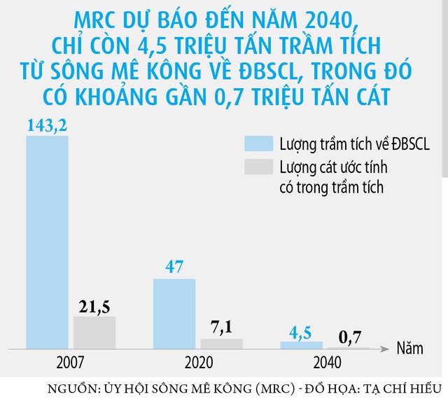 Khủng hoảng cát ở ĐBSCL - Ảnh 6.