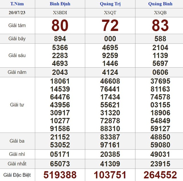 Kết quả xổ số hôm nay - KQXS - Xổ số trực tiếp thứ năm ngày 20.7.2023 - Ảnh 2.