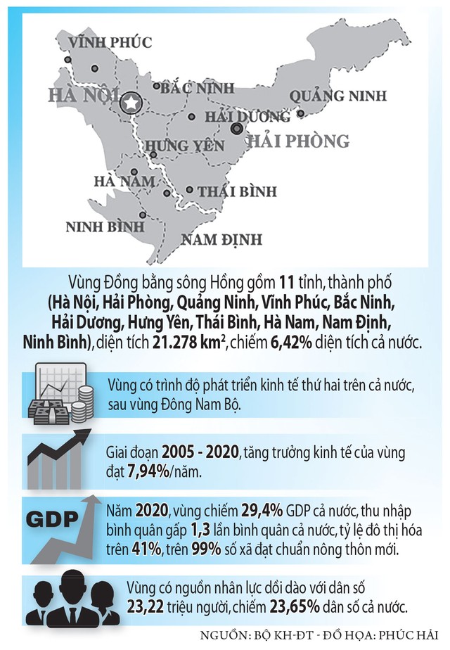 Phát triển vùng đồng bằng sông Hồng thành động lực cả nước  - Ảnh 5.