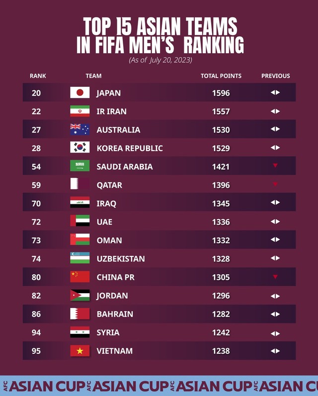Bảng xếp hạng FIFA tháng 7: Đội tuyển Việt Nam vẫn giữ hạng 95 thế giới - Ảnh 2.