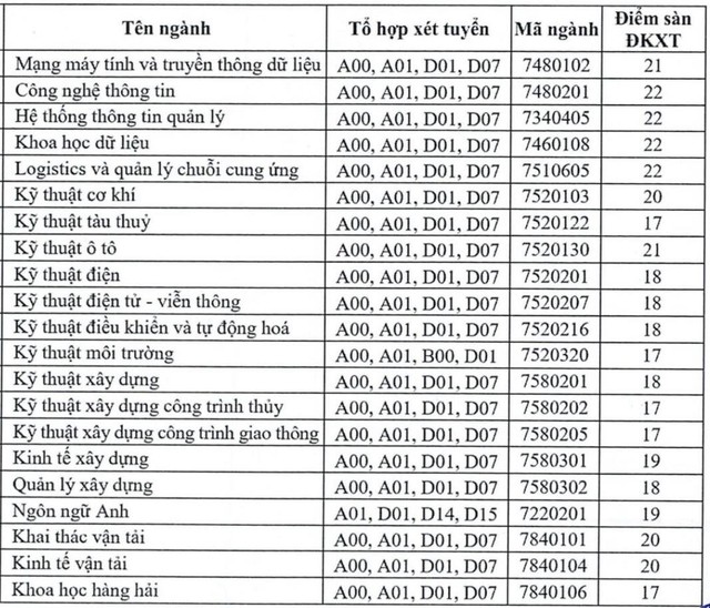 Nhiều ngành xét kết quả thi tốt nghiệp THPT từ mức 22 điểm - Ảnh 3.