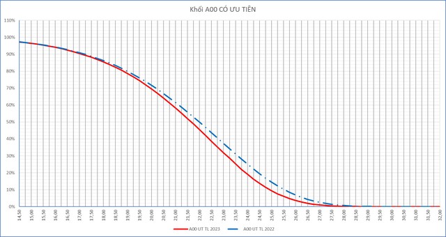 Tuyển sinh ĐH 2023: Nguồn tuyển khối B tăng mạnh - Ảnh 3.