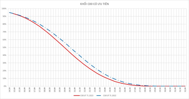 Tuyển sinh ĐH 2023: Nguồn tuyển khối B tăng mạnh - Ảnh 4.