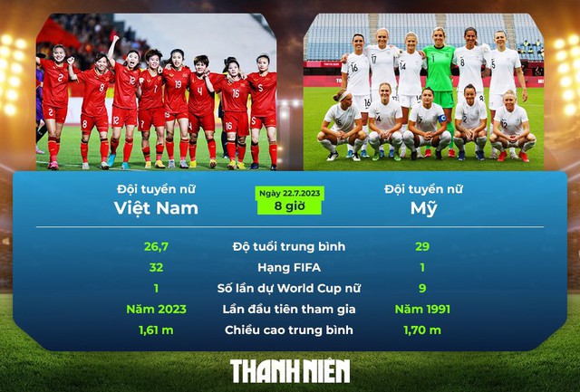 Lịch thi đấu World Cup nữ 2023 ngày 22.7, đội Việt Nam gặp Mỹ: Vượt núi cao - Ảnh 1.