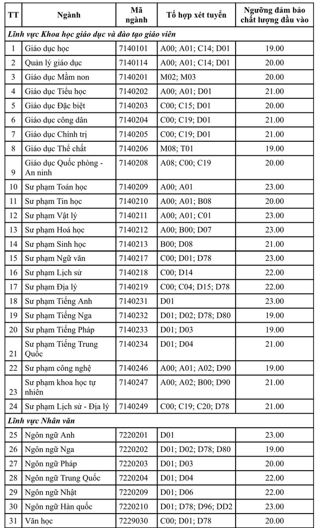 Trường ĐH Sư phạm TP.HCM: Nhiều ngành xét điểm thi tốt nghiệp THPT 2023 từ 23 điểm - Ảnh 2.