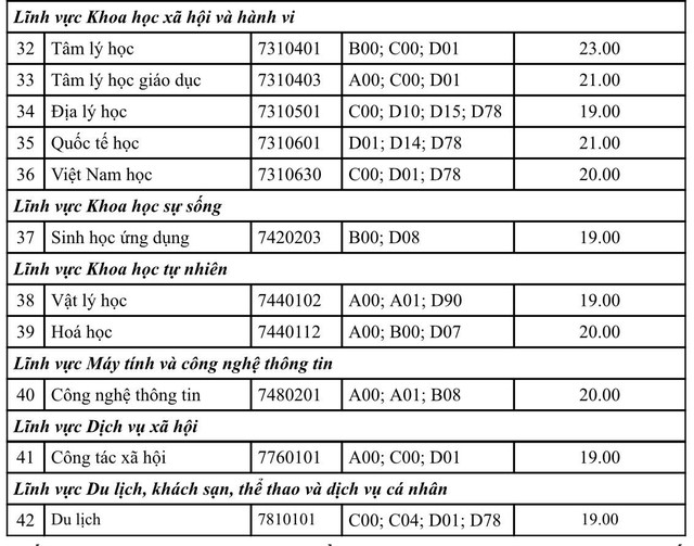 Trường ĐH Sư phạm TP.HCM: Nhiều ngành xét điểm thi tốt nghiệp THPT 2023 từ 23 điểm - Ảnh 3.