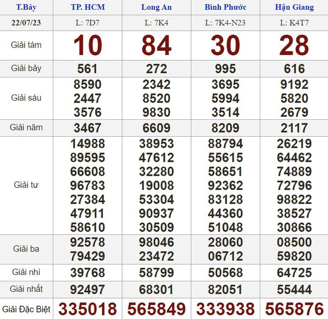 Kết quả xổ số h&ocirc;m nay - KQXS - Xổ số trực tiếp thứ bảy ng&agrave;y 22.7.2023 - Ảnh 1.