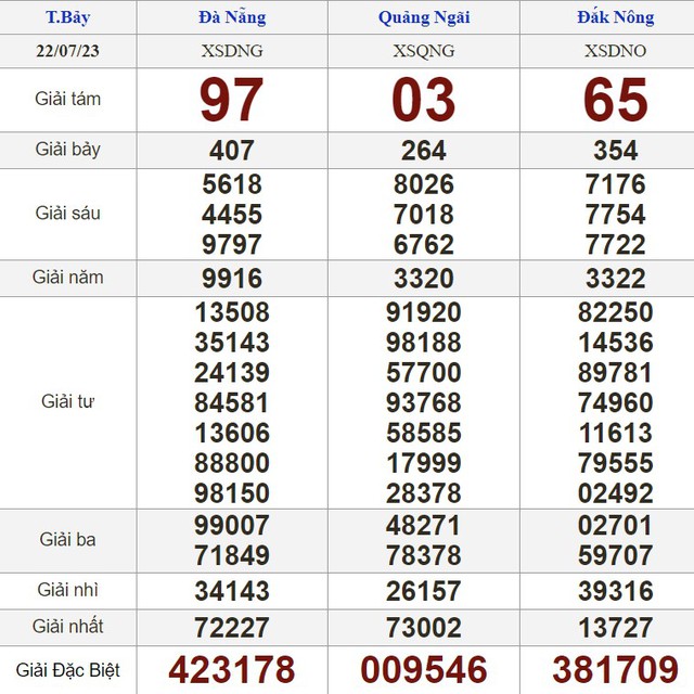 Kết quả xổ số h&ocirc;m nay - KQXS - Xổ số trực tiếp thứ bảy ng&agrave;y 22.7.2023 - Ảnh 2.