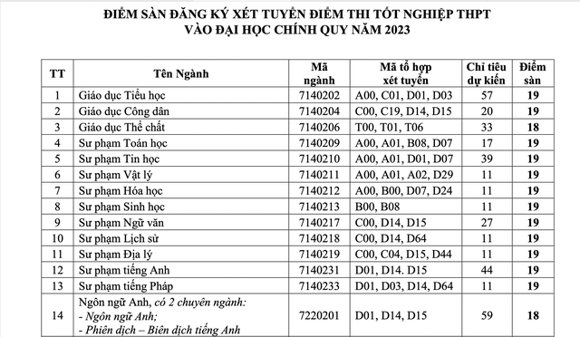 Điểm sàn vào ĐH Cần Thơ cao nhất là nhóm ngành sư phạm 19 điểm  - Ảnh 2.