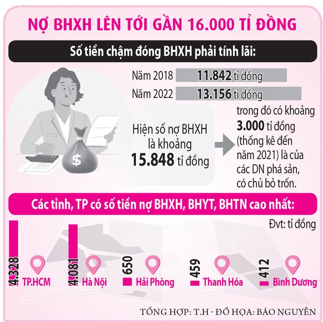 Bế tắc khởi kiện doanh nghiệp nợ BHXH ? - Ảnh 4.