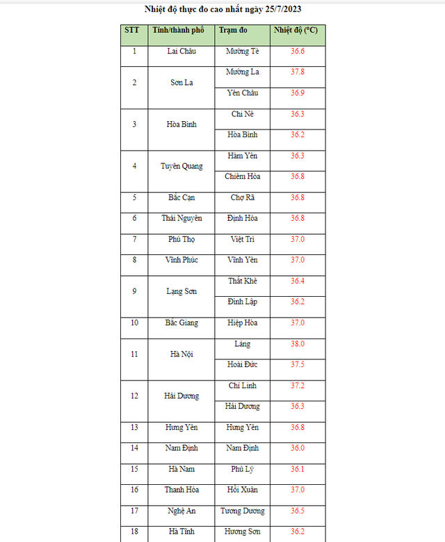 Hà Nội nắng nóng nhất miền Bắc trong ngày 25.7 - Ảnh 2.