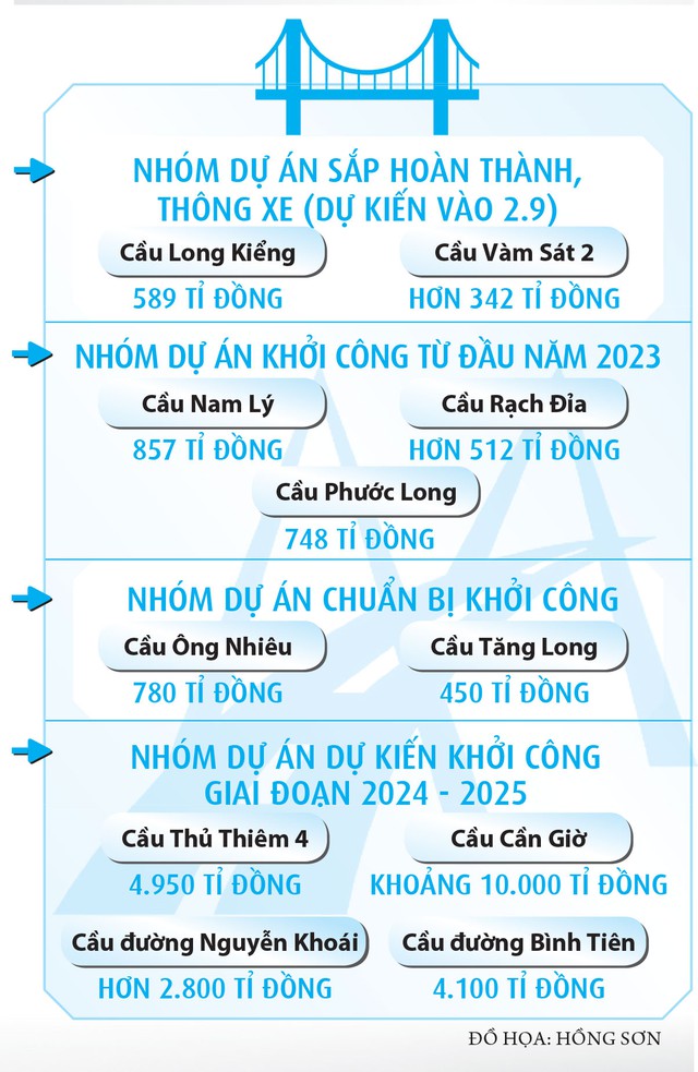 TP.HCM có thêm nhiều cây cầu ngàn tỉ - Ảnh 5.