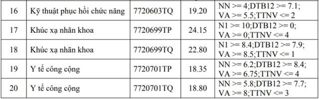 Xét tuyển Trường ĐH Y khoa Phạm Ngọc Thạch: Lưu ý điểm chuẩn 2 nhóm thí sinh - Ảnh 6.