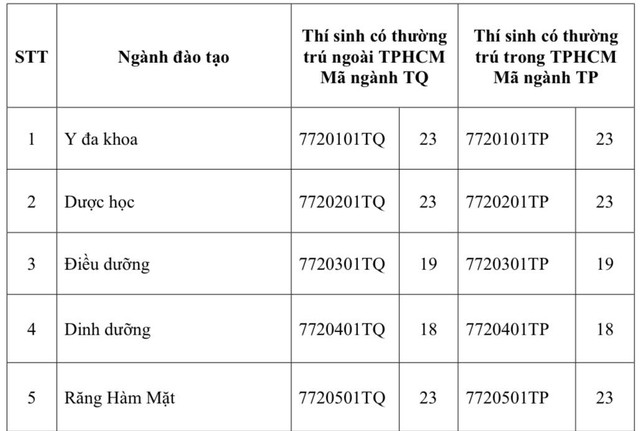 Xét tuyển Trường ĐH Y khoa Phạm Ngọc Thạch: Lưu ý điểm chuẩn 2 nhóm thí sinh - Ảnh 2.