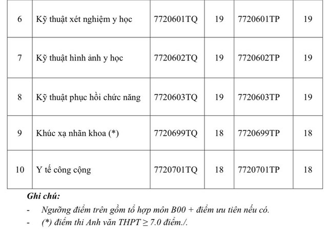 Xét tuyển Trường ĐH Y khoa Phạm Ngọc Thạch: Lưu ý điểm chuẩn 2 nhóm thí sinh - Ảnh 3.