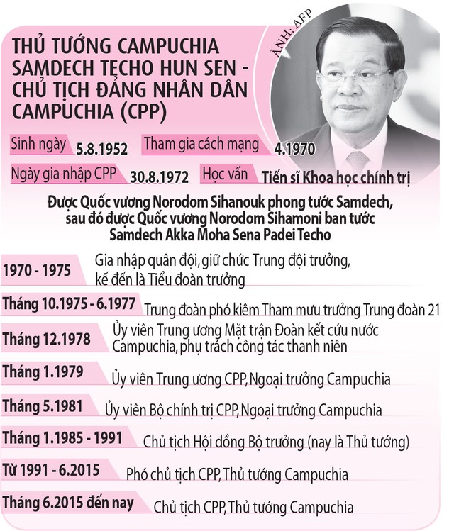 Kế hoạch của Thủ tướng Hun Sen sau khi từ chức - Ảnh 1.