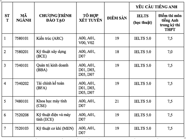 Một trường ĐH công bố 2 mức điểm sàn, điểm chuẩn dự kiến ra sao? - Ảnh 2.