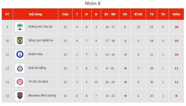 Bảng xếp hạng V-League 2023 mới nhất hôm nay (28.7): CLB Thanh Hóa lên đỉnh bảng - Ảnh 6. Bảng xếp hạng V-League 2023 mới nhất hôm nay (28.7): CLB Thanh Hóa lên đỉnh bảng - Ảnh 6.