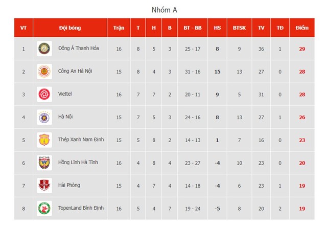 Bảng xếp hạng V-League 2023 mới nhất hôm nay (28.7): CLB Thanh Hóa lên đỉnh bảng - Ảnh 5.
