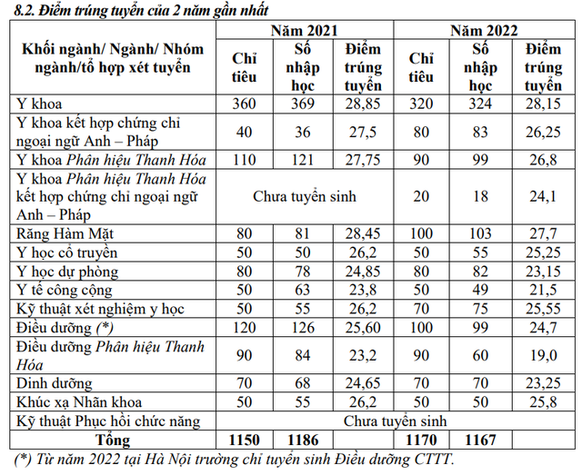 Điểm sàn ngành y khoa, răng hàm mặt của Trường ĐH Y Hà Nội là 23,5 - Ảnh 3.