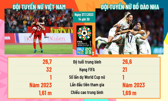World Cup nữ 2023, Việt Nam 0-0 Bồ Đào Nha: Dốc sức đạt mục tiêu đề ra - Ảnh 1.