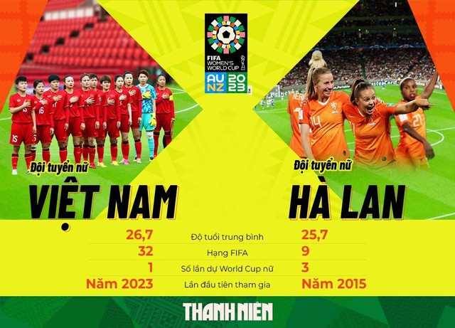 Lịch thi đấu đội tuyển nữ Việt Nam tại World Cup 2023, gặp Hà Lan ngày nào? - Ảnh 3.