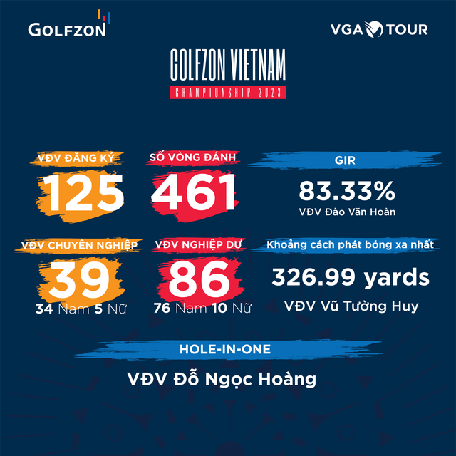 Tìm ra golfer đang dẫn đầu vòng loại giải golf 3D đầu tiên ở Việt Nam - Ảnh 3.