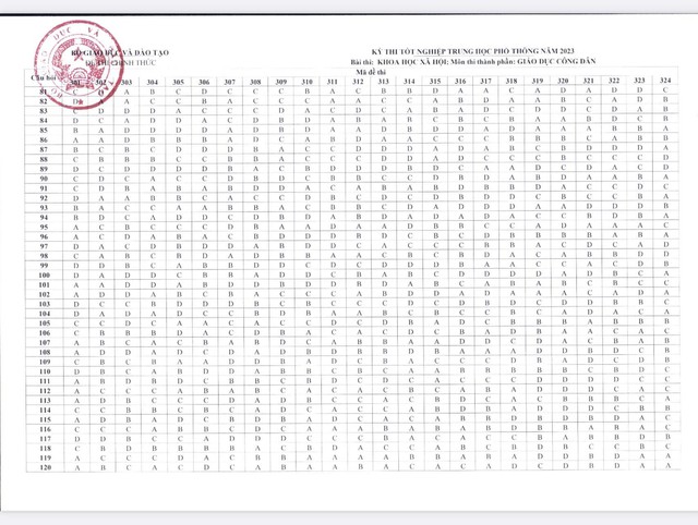 Bộ GD-ĐT công bố đáp án các môn trắc nghiệm thi tốt nghiệp THPT - Ảnh 7.