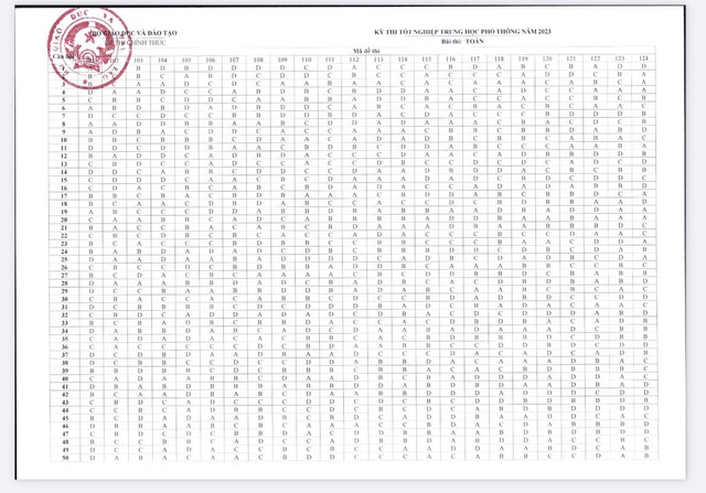 Bộ GD-ĐT công bố đáp án các môn trắc nghiệm thi tốt nghiệp THPT - Ảnh 1.