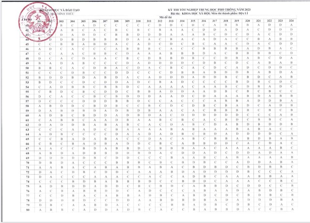 Bộ GD-ĐT công bố đáp án các môn trắc nghiệm thi tốt nghiệp THPT - Ảnh 8.