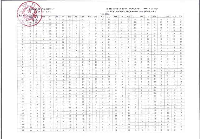 Bộ GD-ĐT công bố đáp án các môn trắc nghiệm thi tốt nghiệp THPT - Ảnh 6.