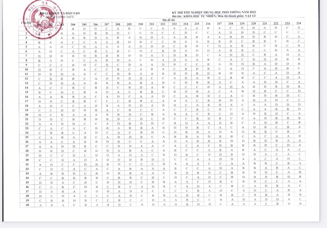 Bộ GD-ĐT công bố đáp án các môn trắc nghiệm thi tốt nghiệp THPT - Ảnh 3.