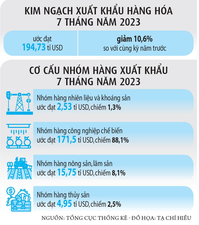 Đơn hàng đã trở lại với nhiều ngành xuất khẩu - Ảnh 2.