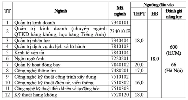 Trường đại học đầu tiên công bố điểm sàn xét điểm thi tốt nghiệp THPT  - Ảnh 2.