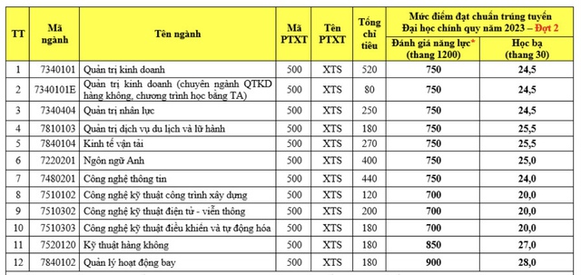 Trường đại học đầu tiên công bố điểm sàn xét điểm thi tốt nghiệp THPT  - Ảnh 3.