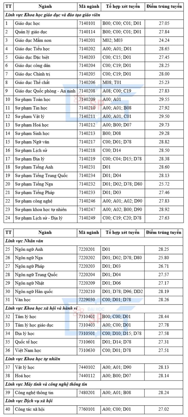 Điểm chuẩn Trường ĐH Sư phạm TP.HCM cao nhất 29,73 điểm - Ảnh 2.